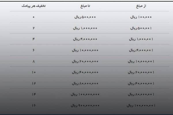 جدول تخفیف‌های ایران پیامک