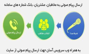 ارسال پیامک تبلیغاتی صوتی با ایران پیامک 