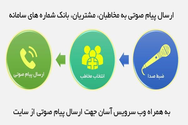 ارسال پیامک تبلیغاتی صوتی با ایران پیامک 