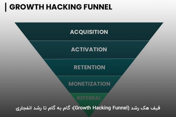 قیف هک رشد (Growth Hacking Funnel)