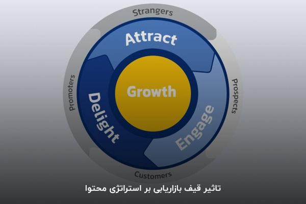 تاثیر قیف بازاریابی بر استراتژی محتوا