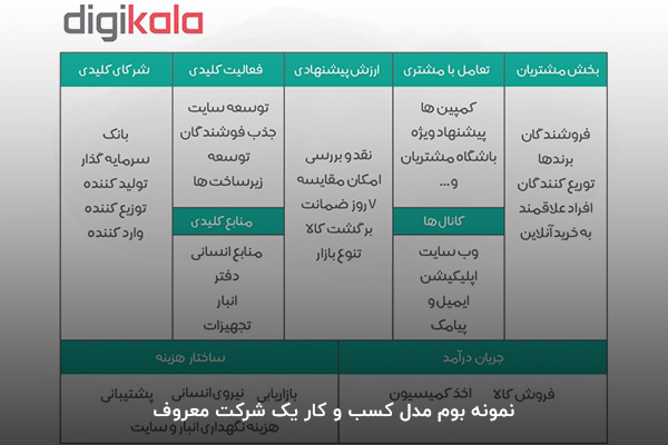 نمونه بوم کسب و کار تکمیل شده